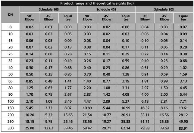 ASME B16.11 316L SS Socket weld Fittings Weight Chart ASME B16.11 316L SS Socket weld Fittings Weight Chart