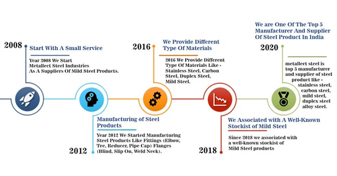 metallect steel industries history infographic